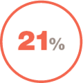 Icon demonstrating that progressive phenotype develops in around 21% of HP patients