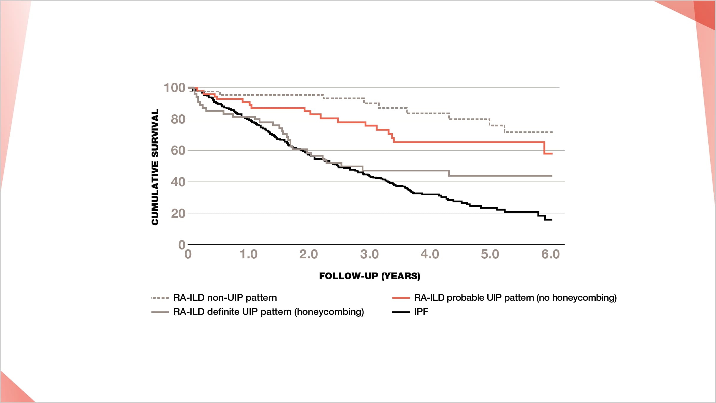 Cystic Fibrosis Mortality Rate