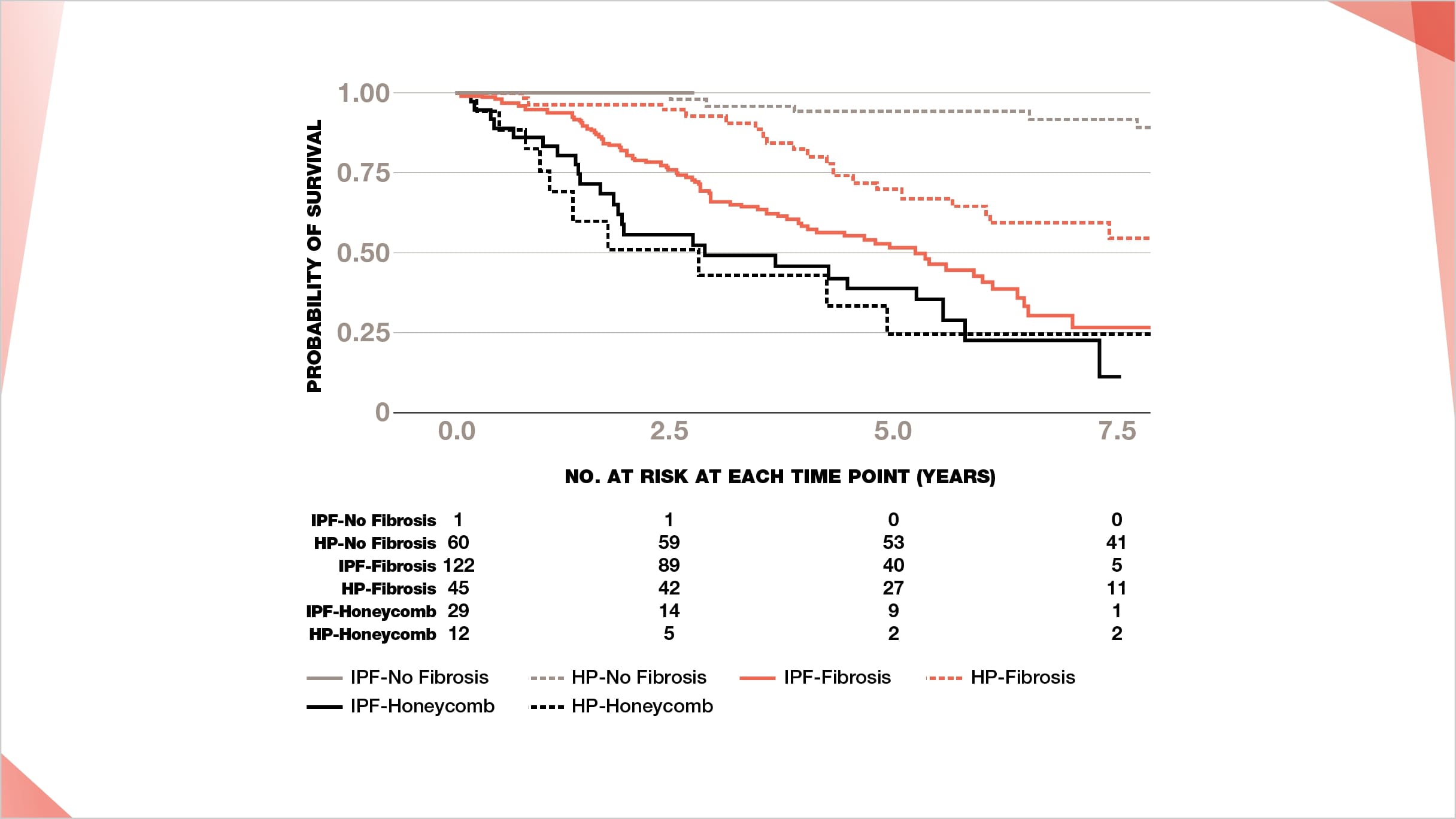 Lower probability of survival in IPF and HP patients with honeycombing on HRCT compared with no honeycombing