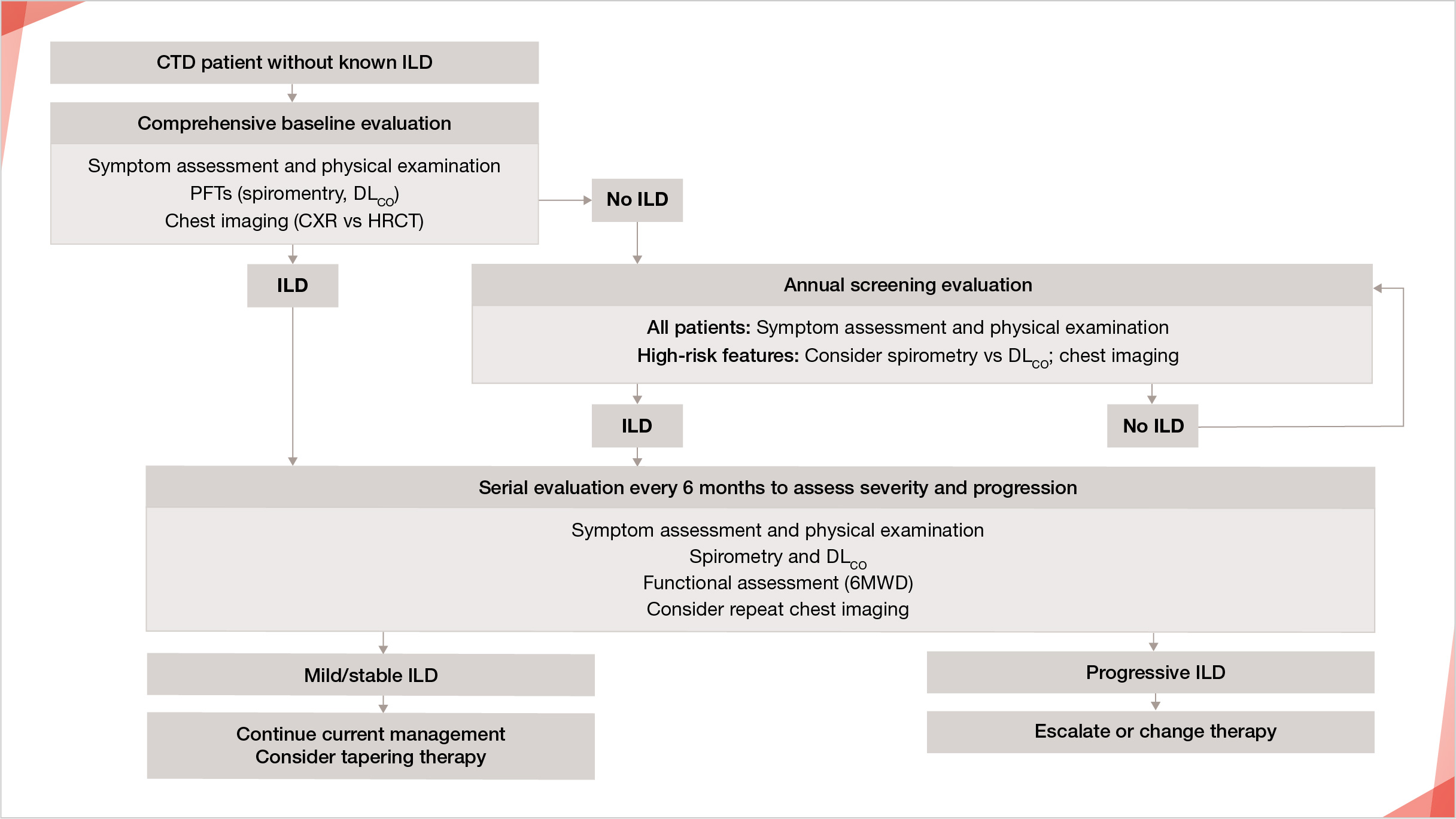 Monitoring algorithm for progressive ILD in CTD-ILD patients