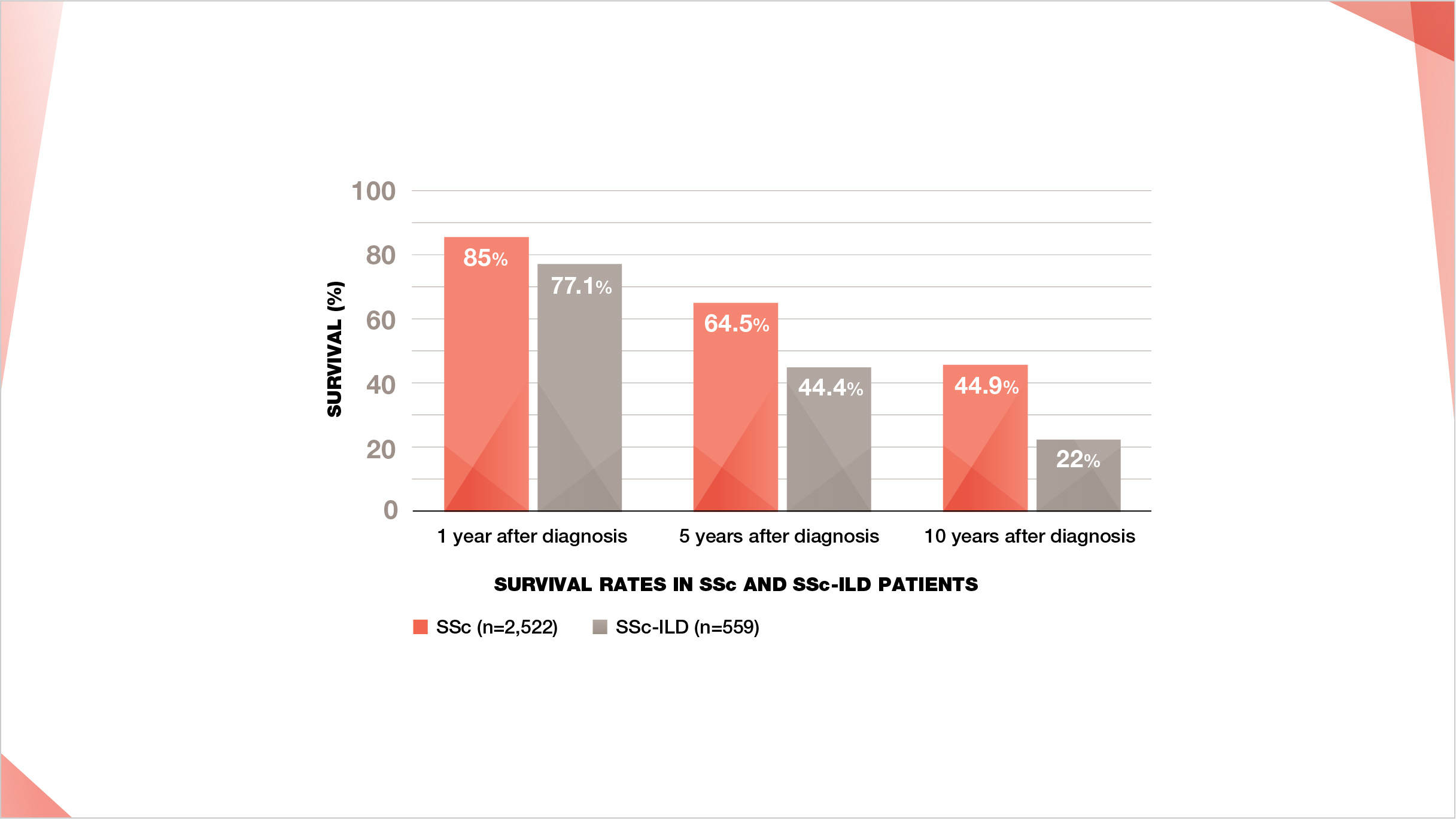 Increased mortality / lower percentage survival rates for SSc-ILD patients compared to SSc patients