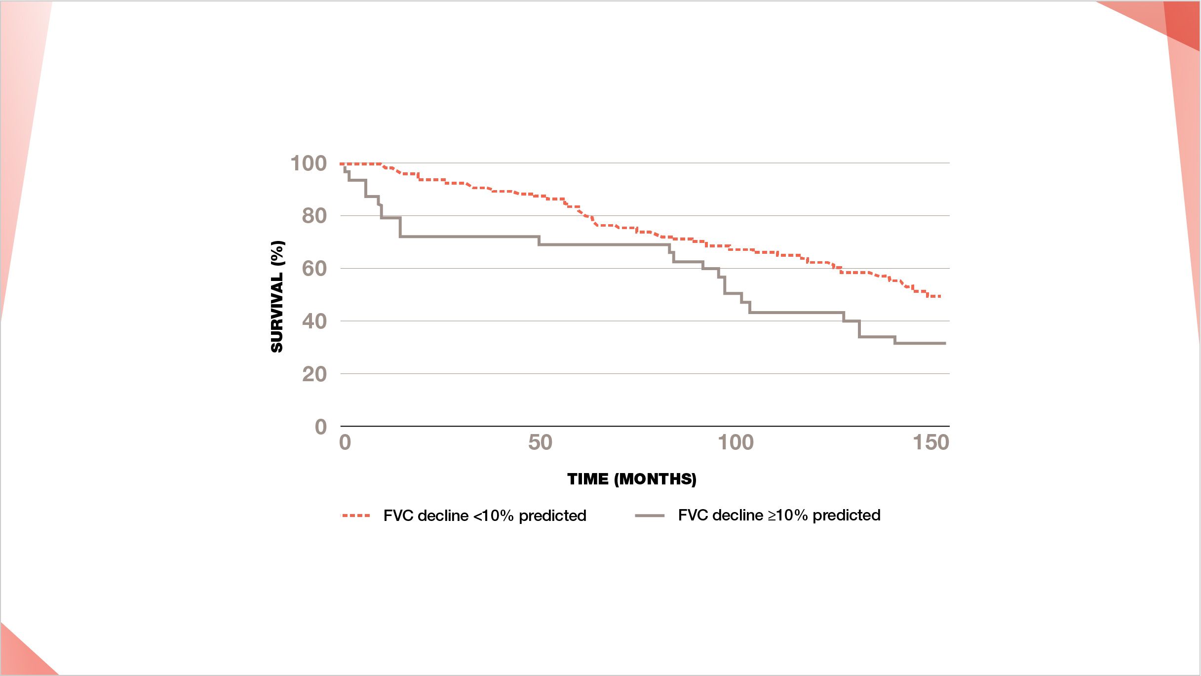 FVC decline predicted / FVC decline of 10% or more is a greater predictor of SSc-ILD mortality