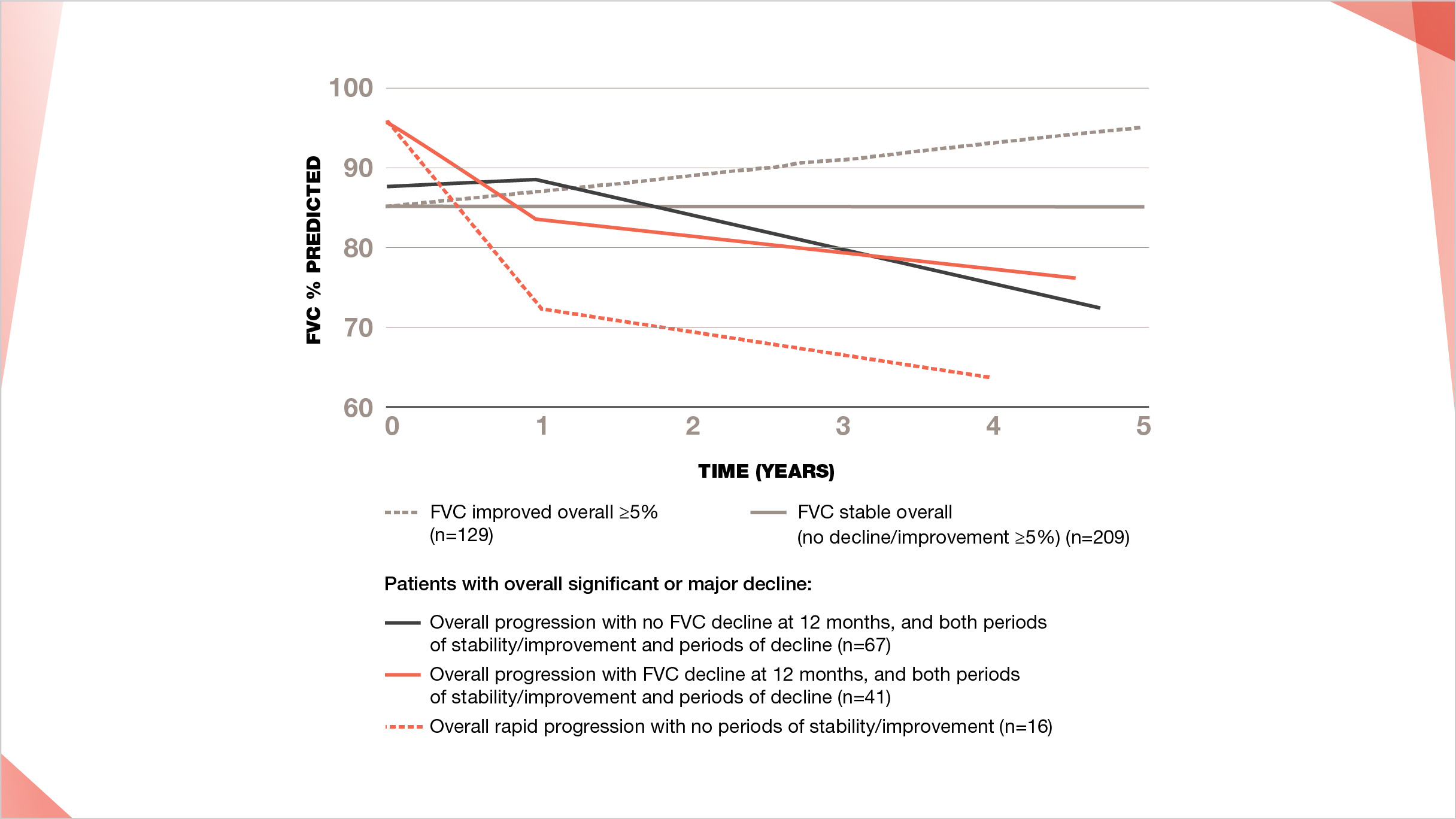 SSc-ILD shows highly variable patterns of progression over a 5-year period