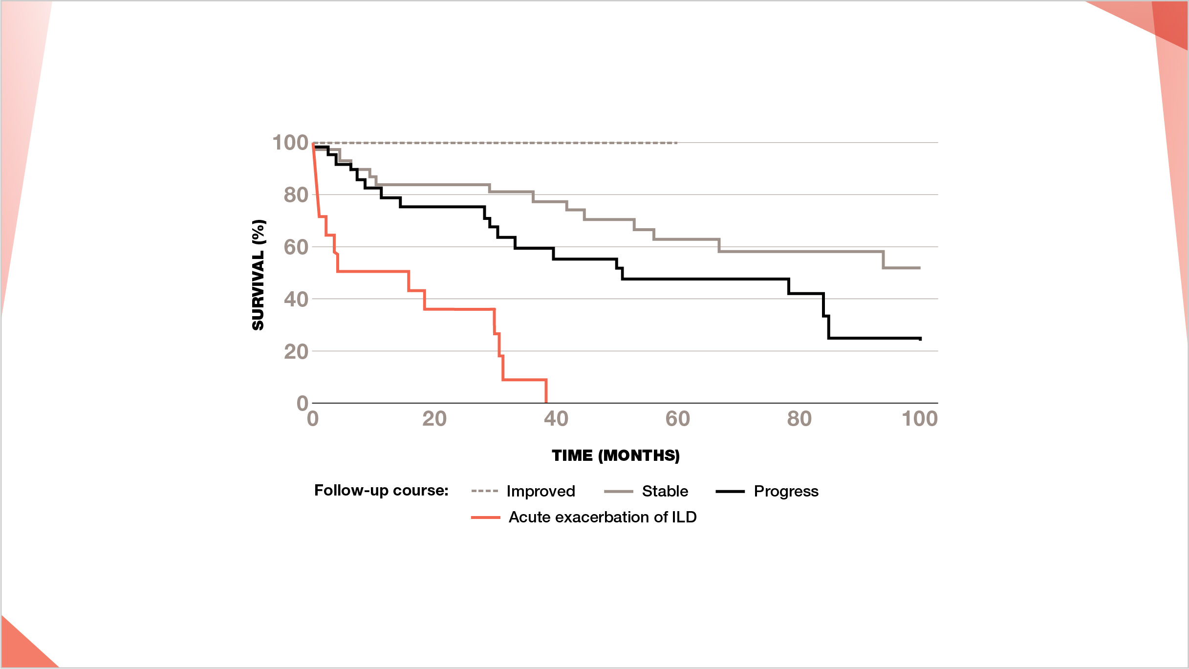 Visualization of the survival based on different follow-up courses, including acute exacerbation of ILD, of RA-ILD patients with UIP pattern on HRCT