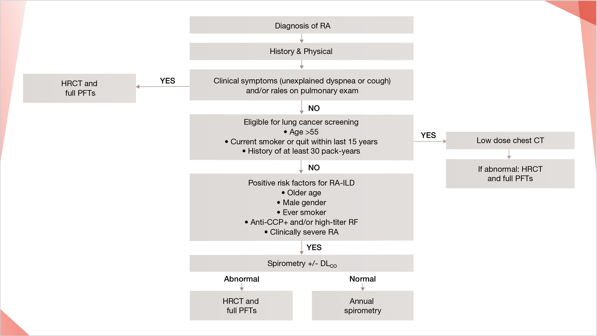 Algorithm to determine how ILD is identified in RA patients through clinical symptoms / HRCT / PFT