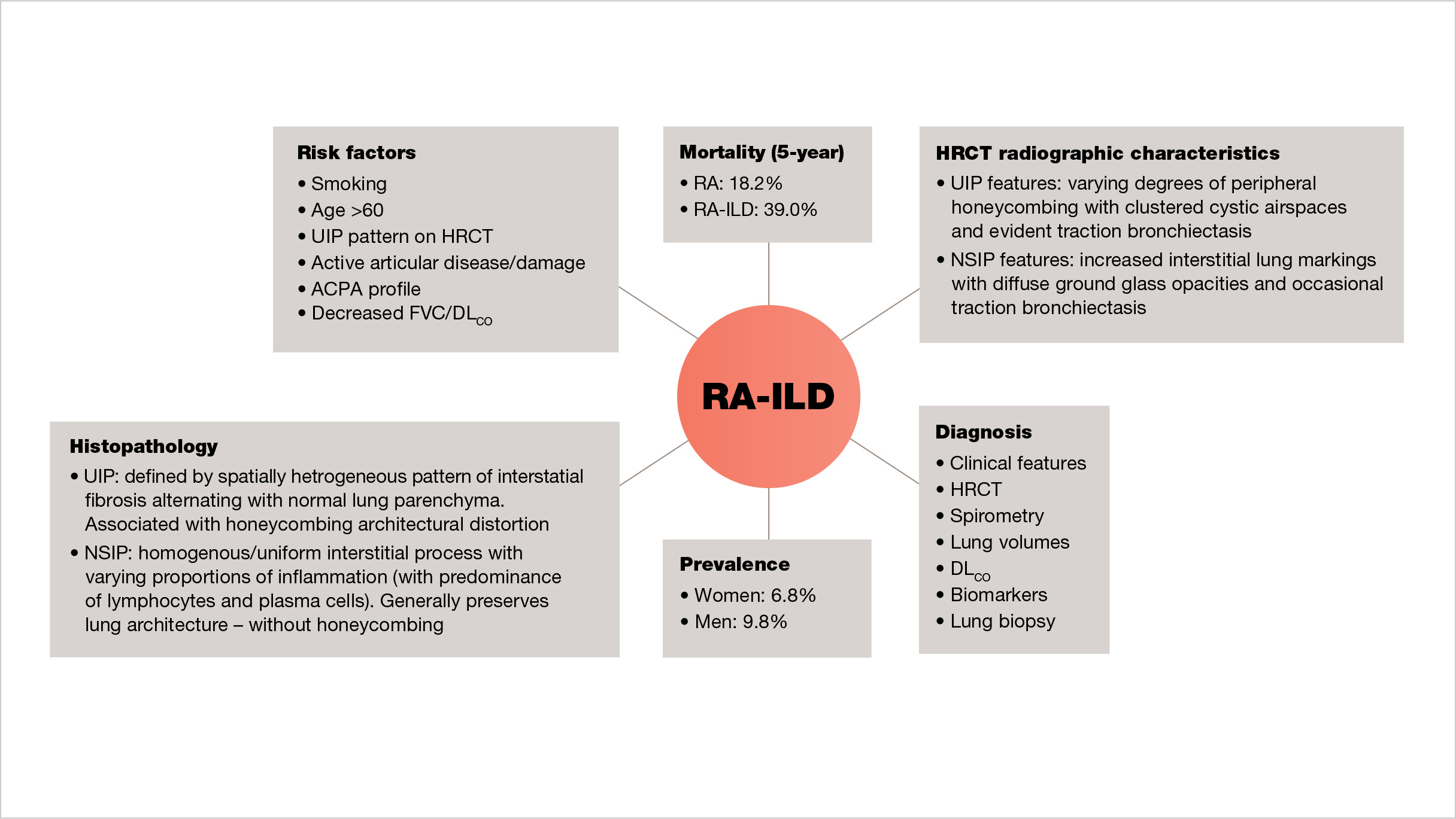 How To Diagnose Ra Ild Pulmonary Fibrosis 360 2431