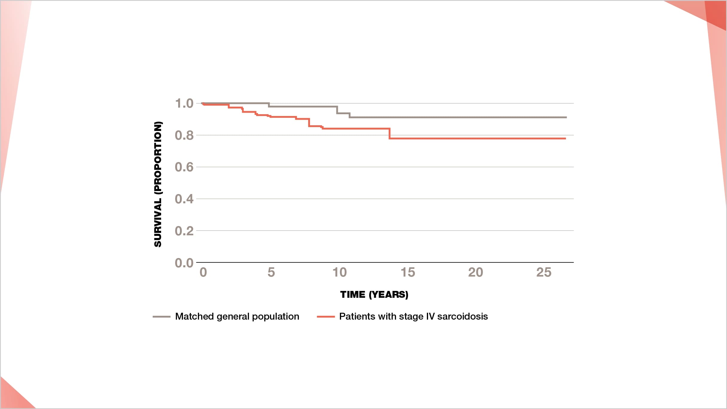 Lower survival in patients with stage IV pulmonary sarcoidosis compared with matched general population