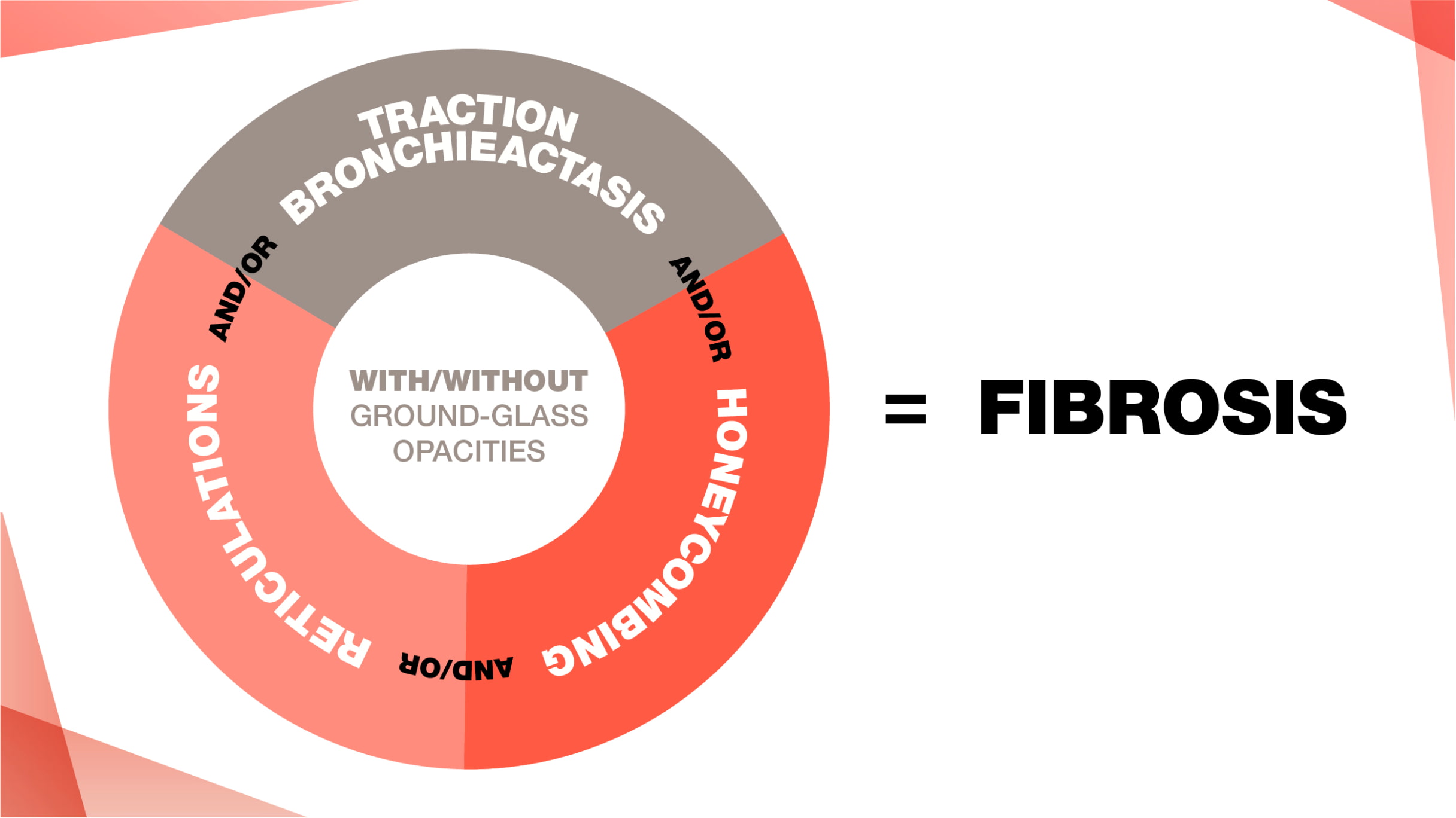 Recognize Fibrotic ILD on HRCT | PulmonaryFibrosis360.com