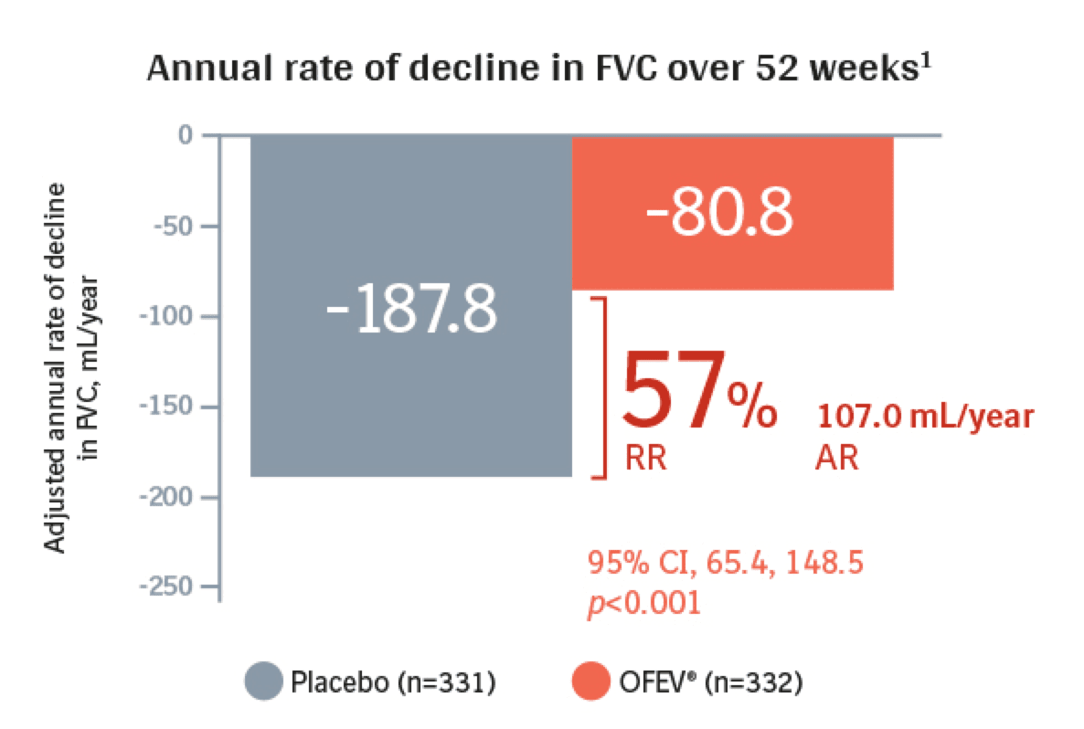 INBUILD in chronic progressive fibrotic ILD (non-IPF) - Overall population - Annual rate of decline in FVC over 52 weeks - bar chart