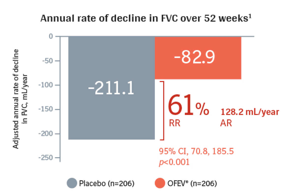 INBUILD in chronic progressive fibrotic ILD - UIP-like fibrotic pattern - Annual rate of decline in FVC over 52 weeks - bar chart