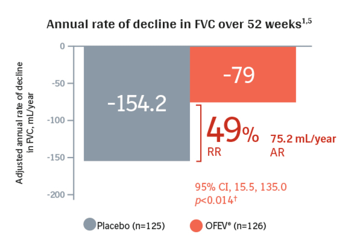 INBUILD® in chronic progressive fibrotic ILD (non-IPF) - Non-UIP-like fibrotic pattern -Annual rate of decline in FVC over 52 weeks -bar chart