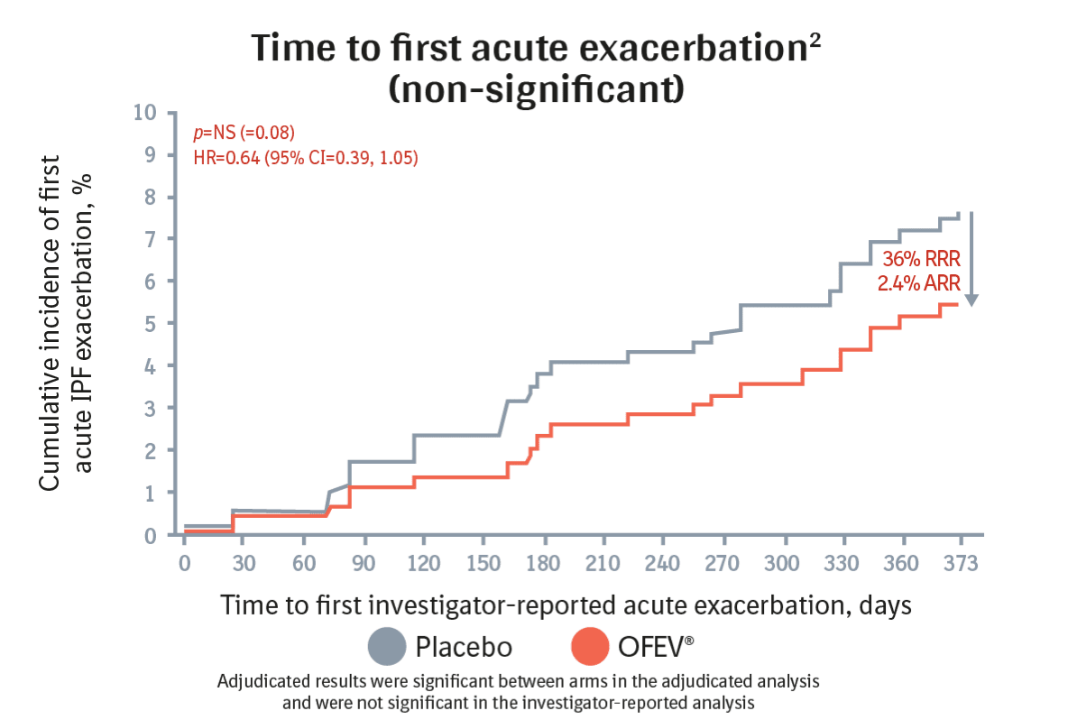 INPULSIS® in IPF - INPULSIS 1 and 2: pooled - investigator-reported -Time to first acute exacerbation (non-significant) - line graph