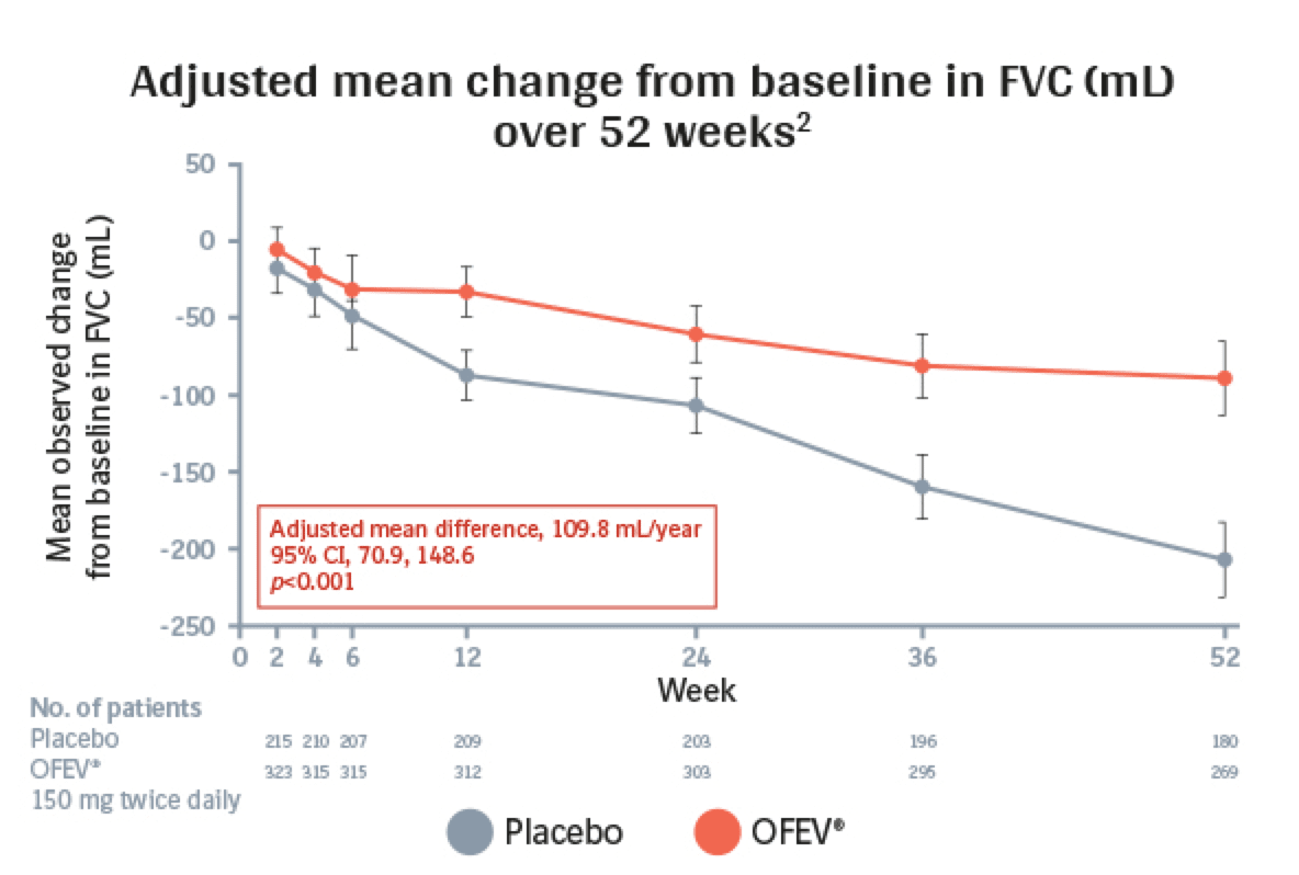 INPULSIS in IPF - INPULSIS -2 Adjusted mean change from baseline in FVC (mL) over 52 weeks - line graph