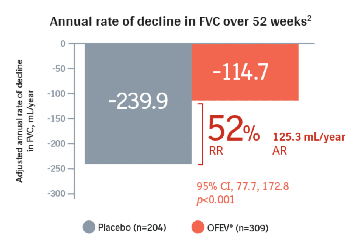 INPULSIS in IPF - INPULSIS – 1 - Annual rate of decline in FVC over 52 weeks - bar chart