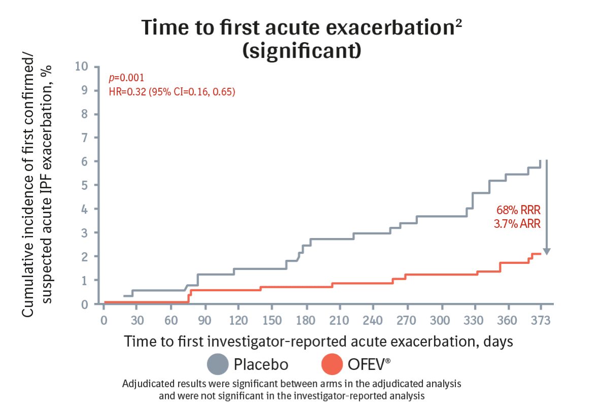 INPULSIS® in IPF - INPULSIS 1 and 2 Pooled – Adjudicated - Time to first acute exacerbation (significant) - line graph