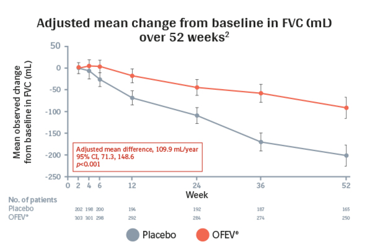 INPULSIS in IPF - INPULSIS 1 - Adjusted mean change from baseline in FVC (mL) over 52 weeks - line graph