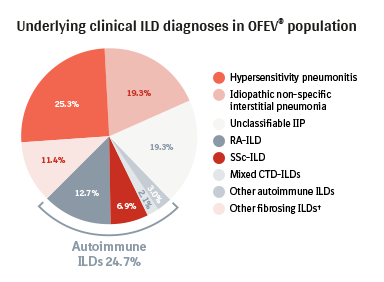 Underlying clinical ILD diagnoses in OFEV population pie chart