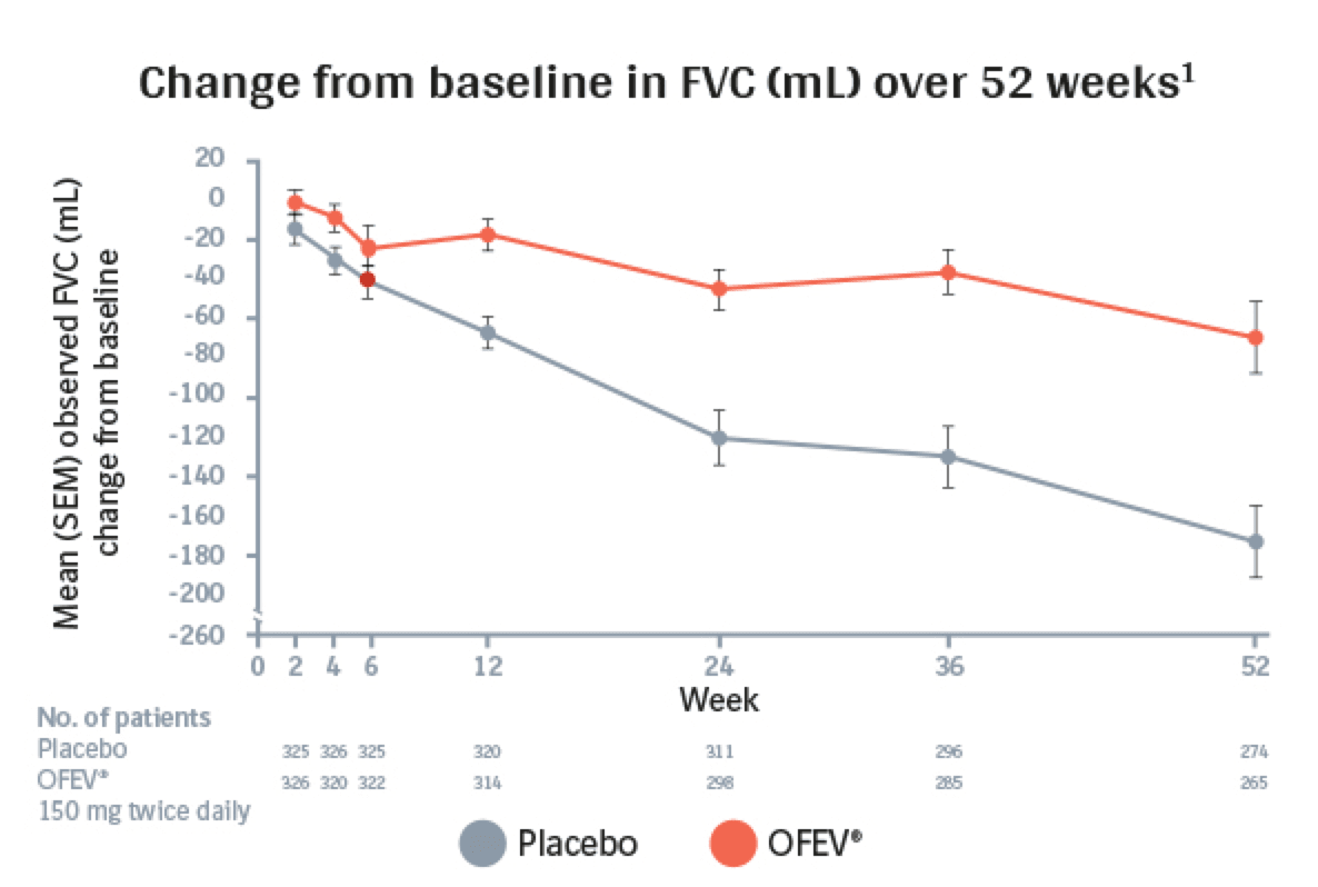 INBUILD® in chronic progressive fibrotic ILD (non-IPF) - Overall population Change from baseline in FVC (ml) over 52 weeks - line graph