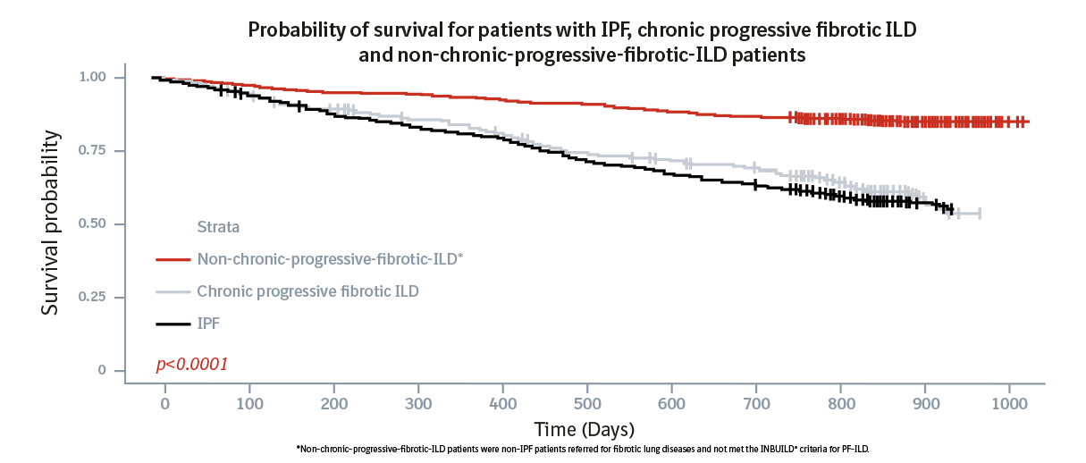 Patients with chronic progressive fibrotic ILD share a similar prognosis to IPF - line graph