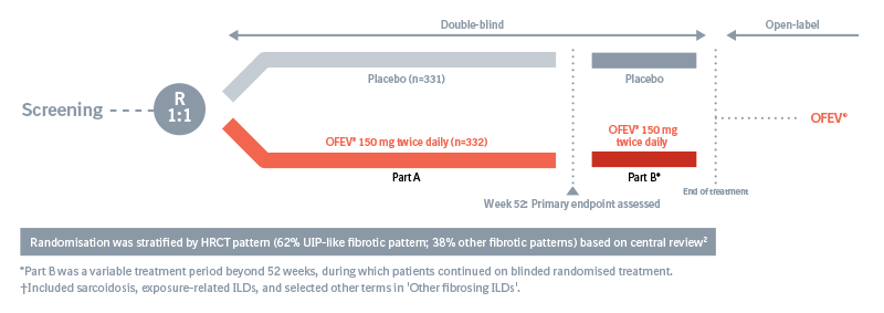 INBUILD® study design: double-blind, placebo-controlled trial design