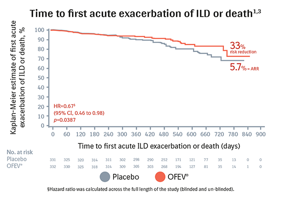 INBUILD® in chronic progressive fibrotic ILD (non-IPF) - overall population - Time to first acute exacerbation of ILD or death - line graph